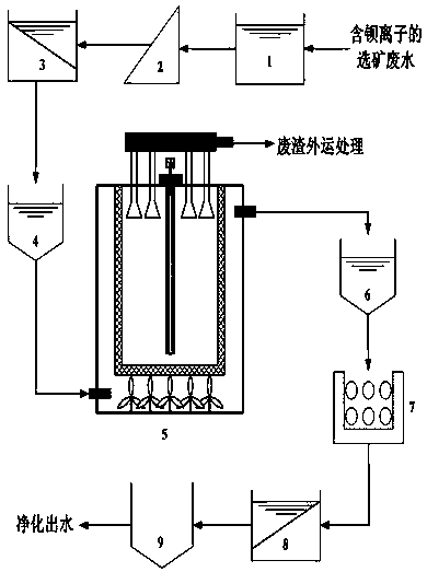 A kind of treatment method of beneficiation wastewater