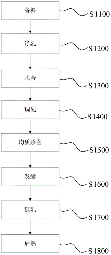 Stirring-type flavored fermented milk and preparation method thereof