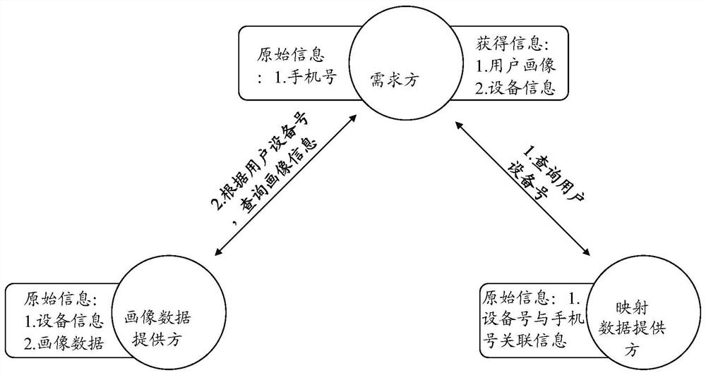 A method for data fusion and data privacy protection based on hash algorithm and session control