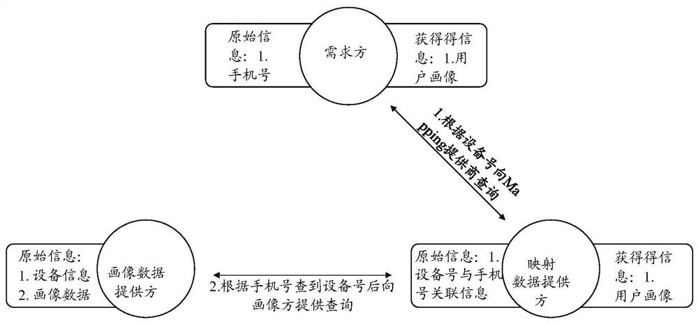 A method for data fusion and data privacy protection based on hash algorithm and session control