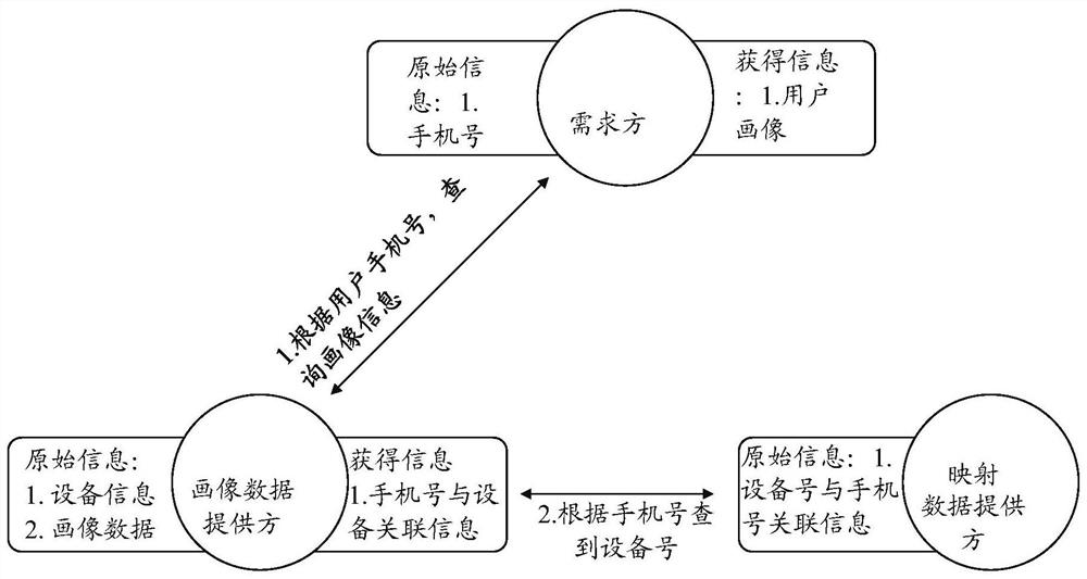 A method for data fusion and data privacy protection based on hash algorithm and session control