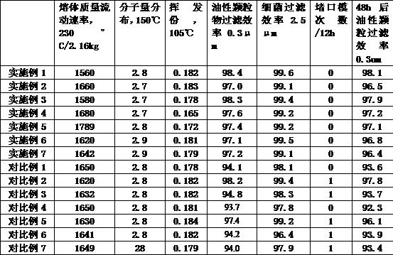 Melt-blown material with high oily particle filtering efficiency, and preparation method and application of melt-blown material