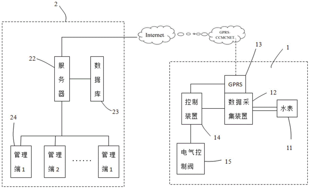 Remote water meter monitoring system and remote water meter monitoring method