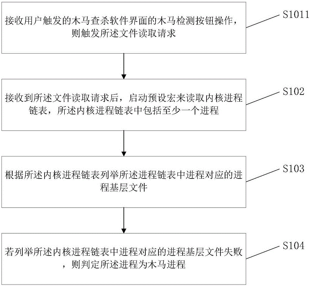 Trojan detection method and device based on Linux system