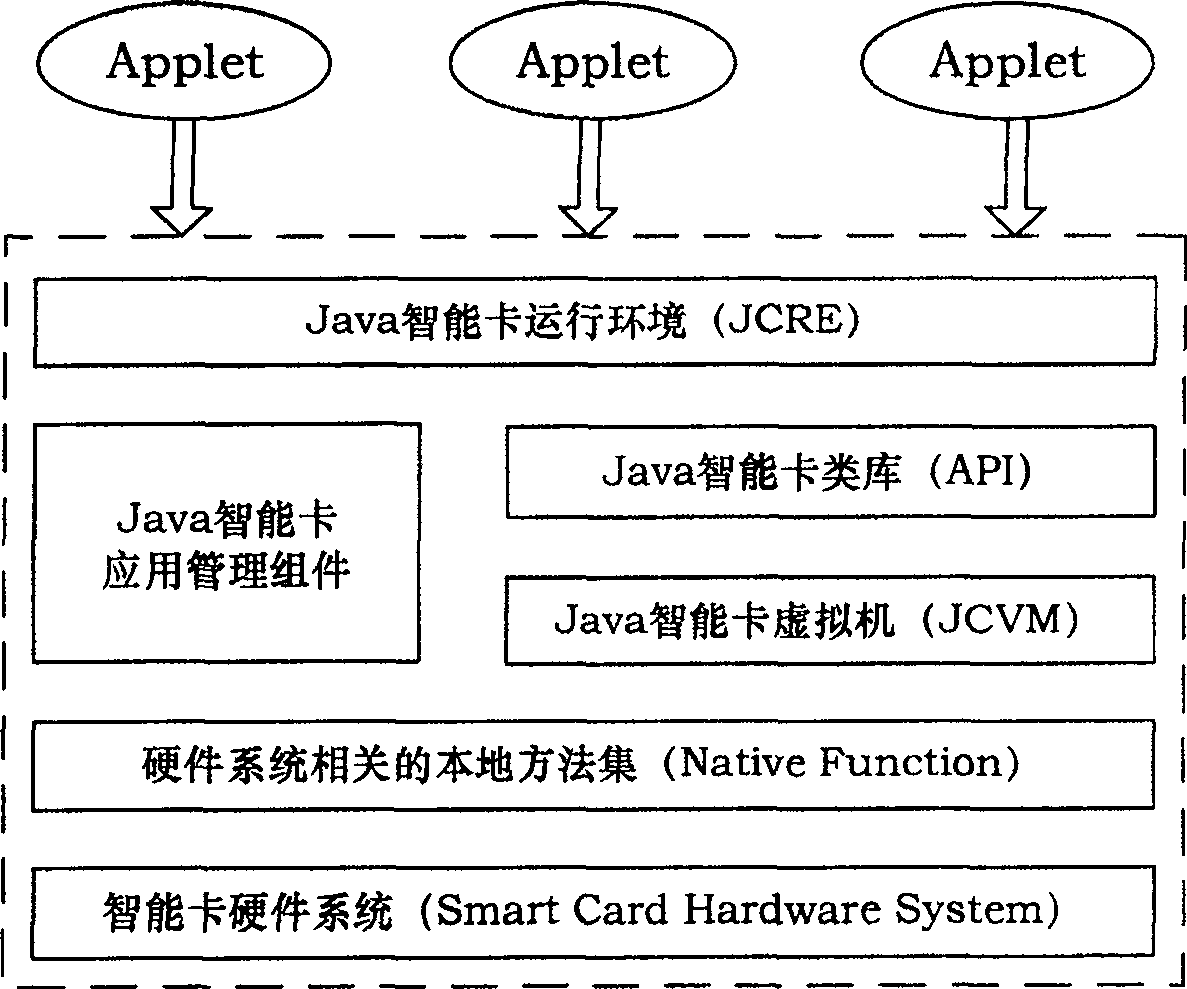 Smart card safety environment control method