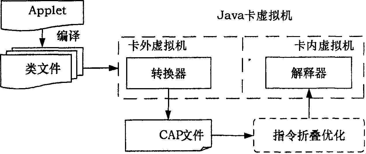 Smart card safety environment control method