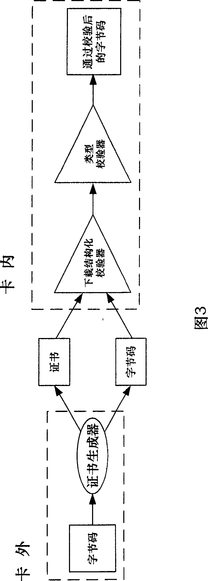 Smart card safety environment control method