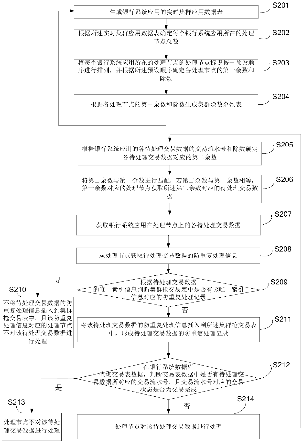 Processing method and device for banking system application based on polling processing mode