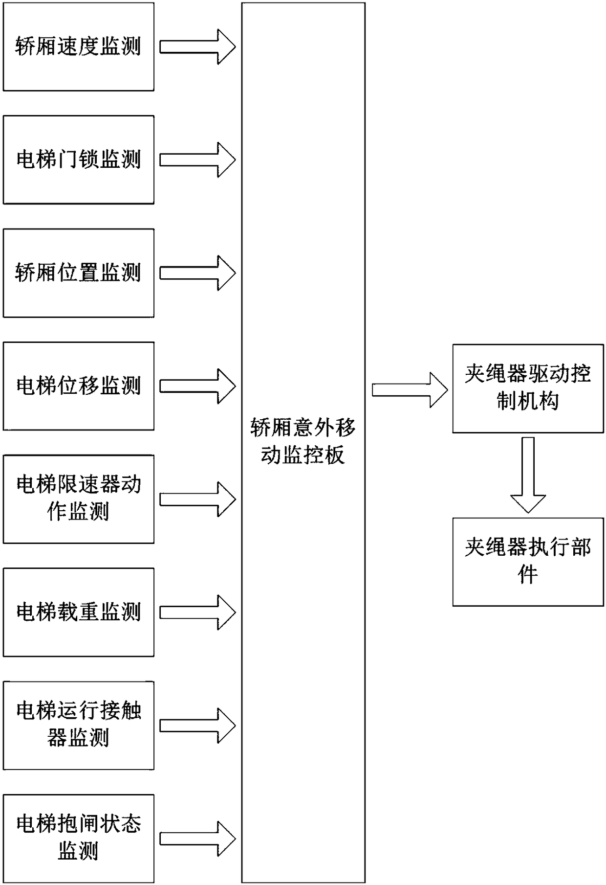 Protection system against unintentional movement of the elevator car