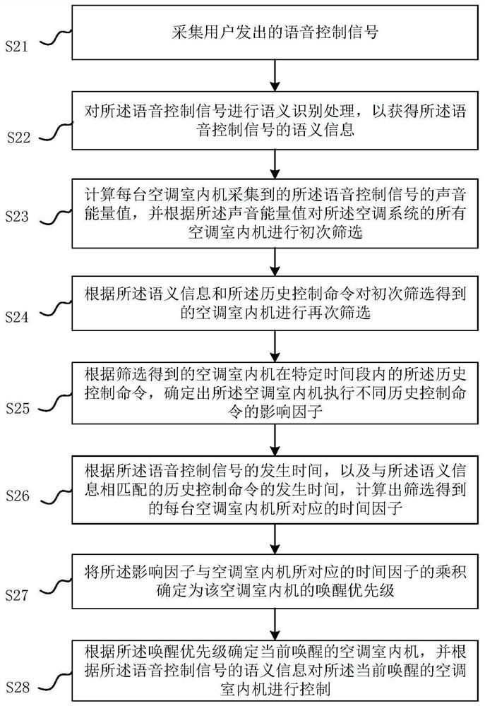 Control method, control device and air conditioning system of air conditioning system