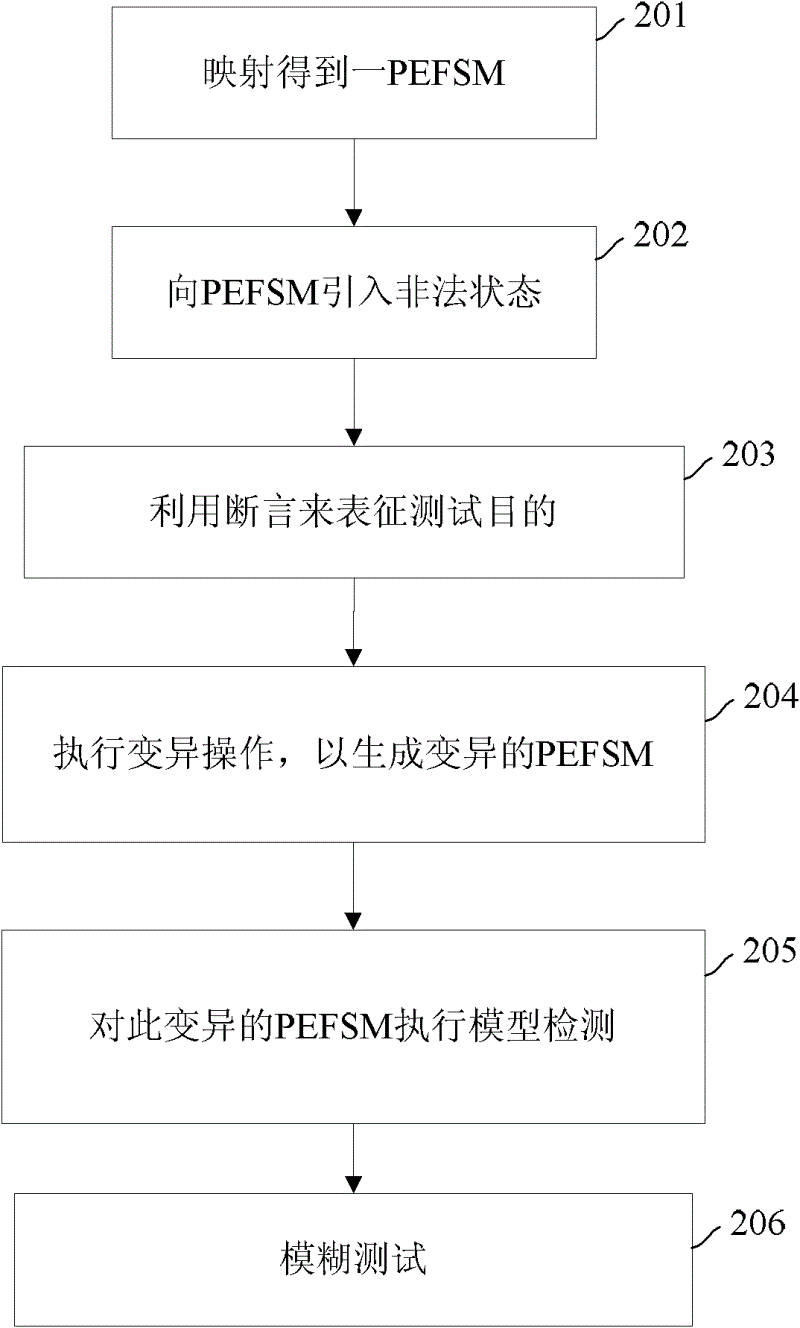 Security testing method and device for protocol implementation
