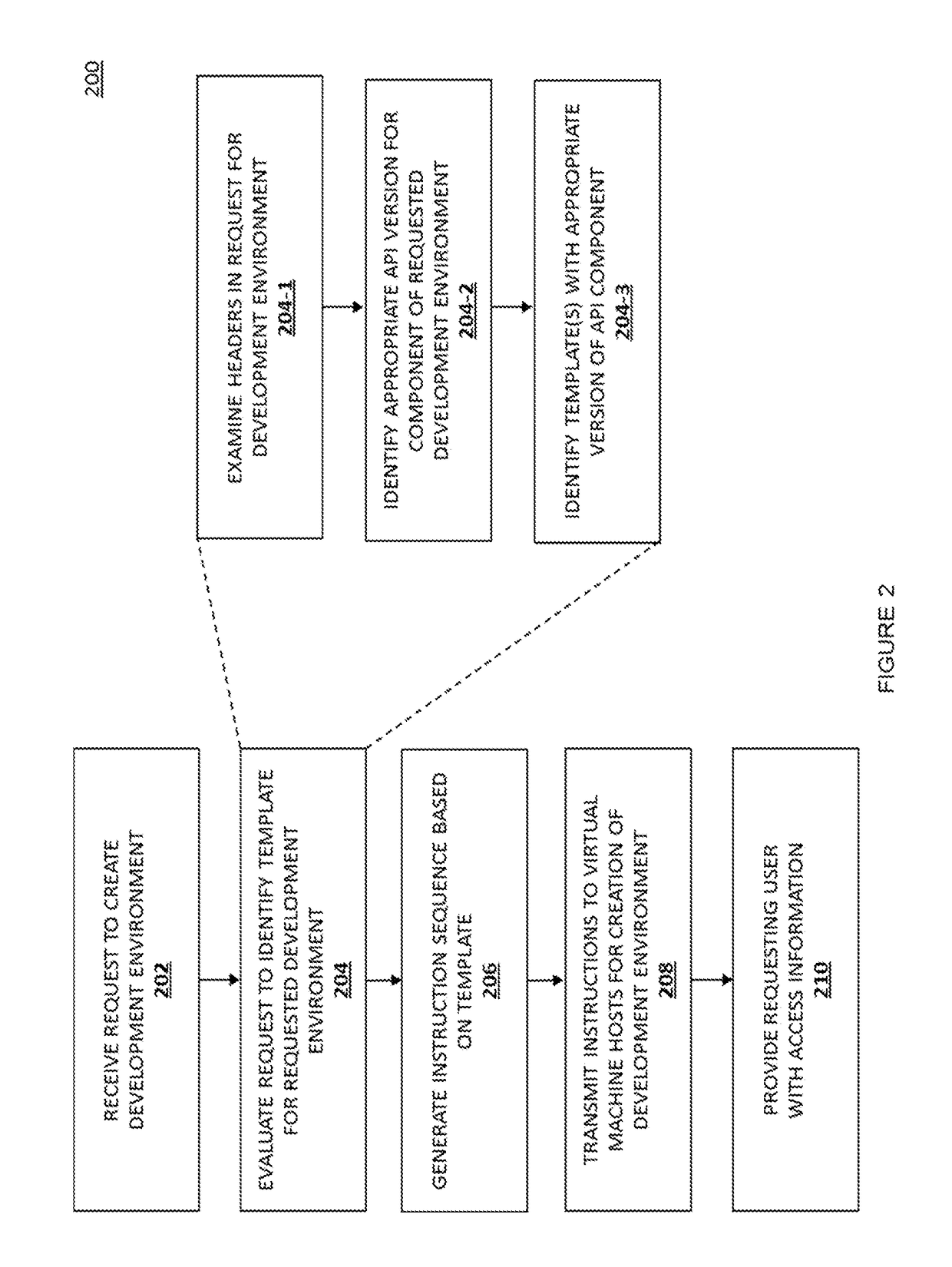 State machine representation of a development environment deployment process