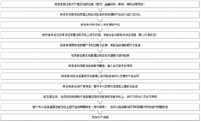Self-service account opening system and self-service account opening method thereof