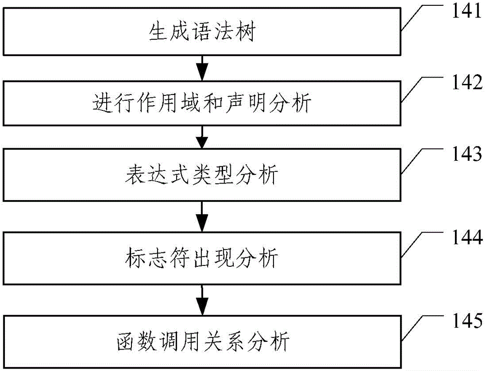 Complexity Analysis Method of Software Defect Detection System Based on Module Decomposition Technology