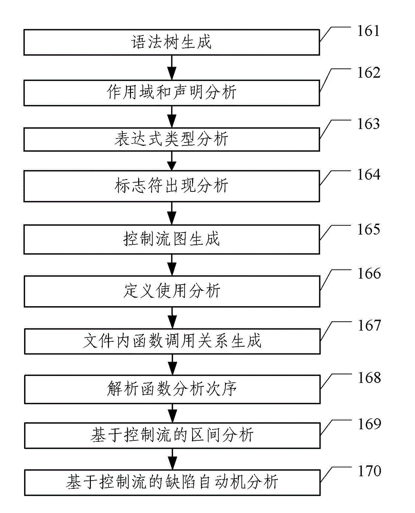 Complexity Analysis Method of Software Defect Detection System Based on Module Decomposition Technology