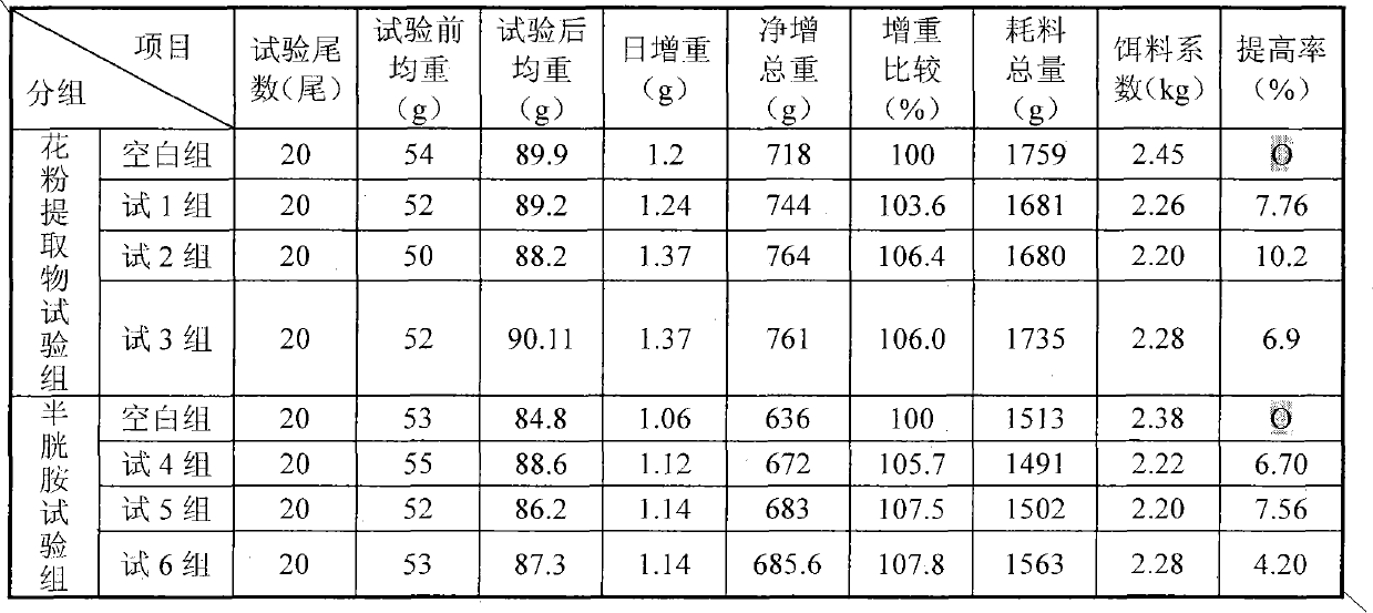 Feed additive