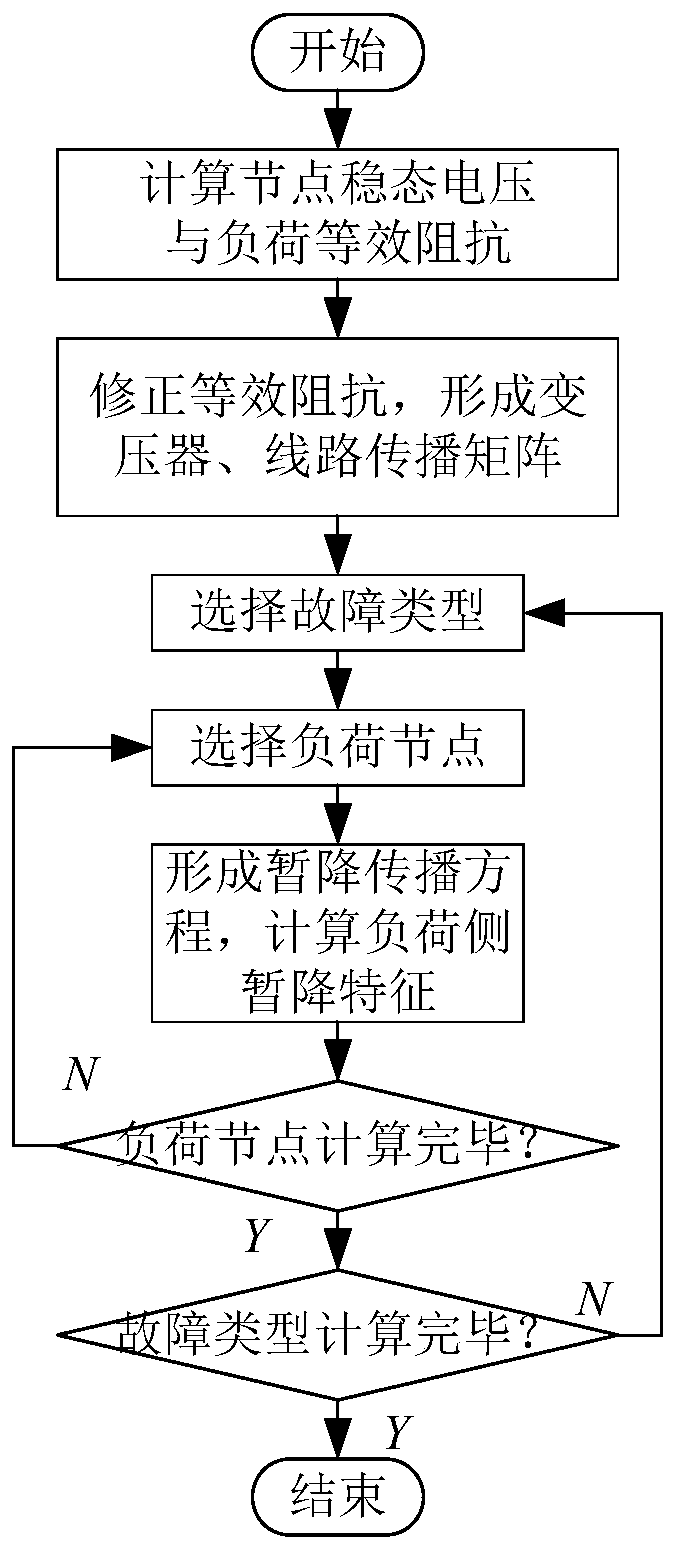 Propagation characteristic-based short-circuit voltage sag characteristic quantity calculation method of power distribution network