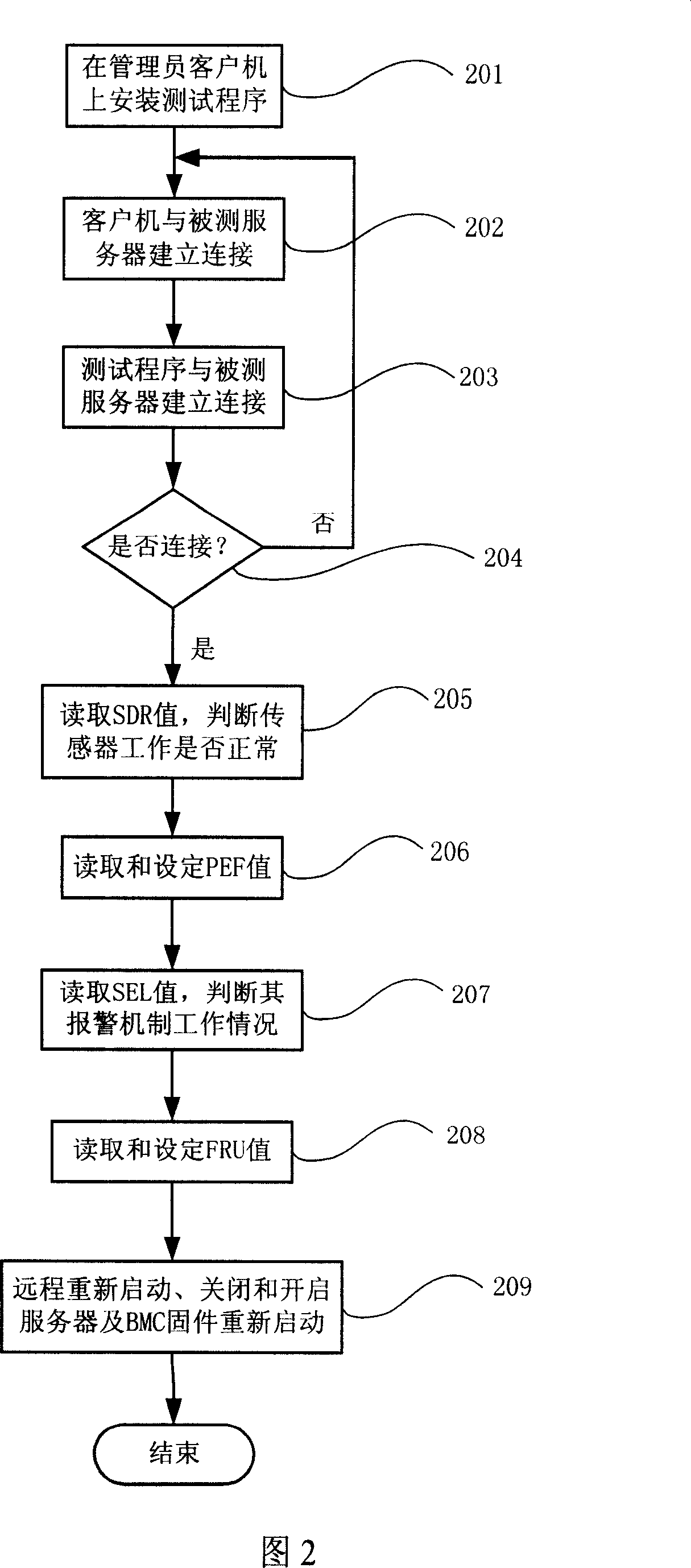 Remote based intellectual platform management interface testing system and method