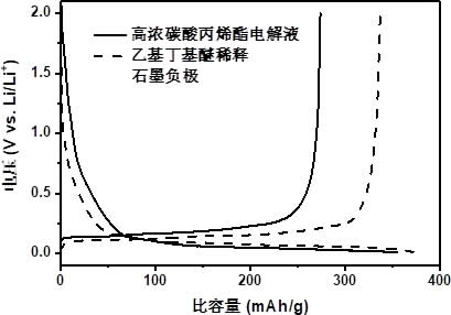 Propylene carbonate based electrolyte and lithium ion battery containing same