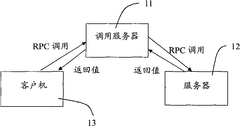Remote procedure calling (PRC) method and system