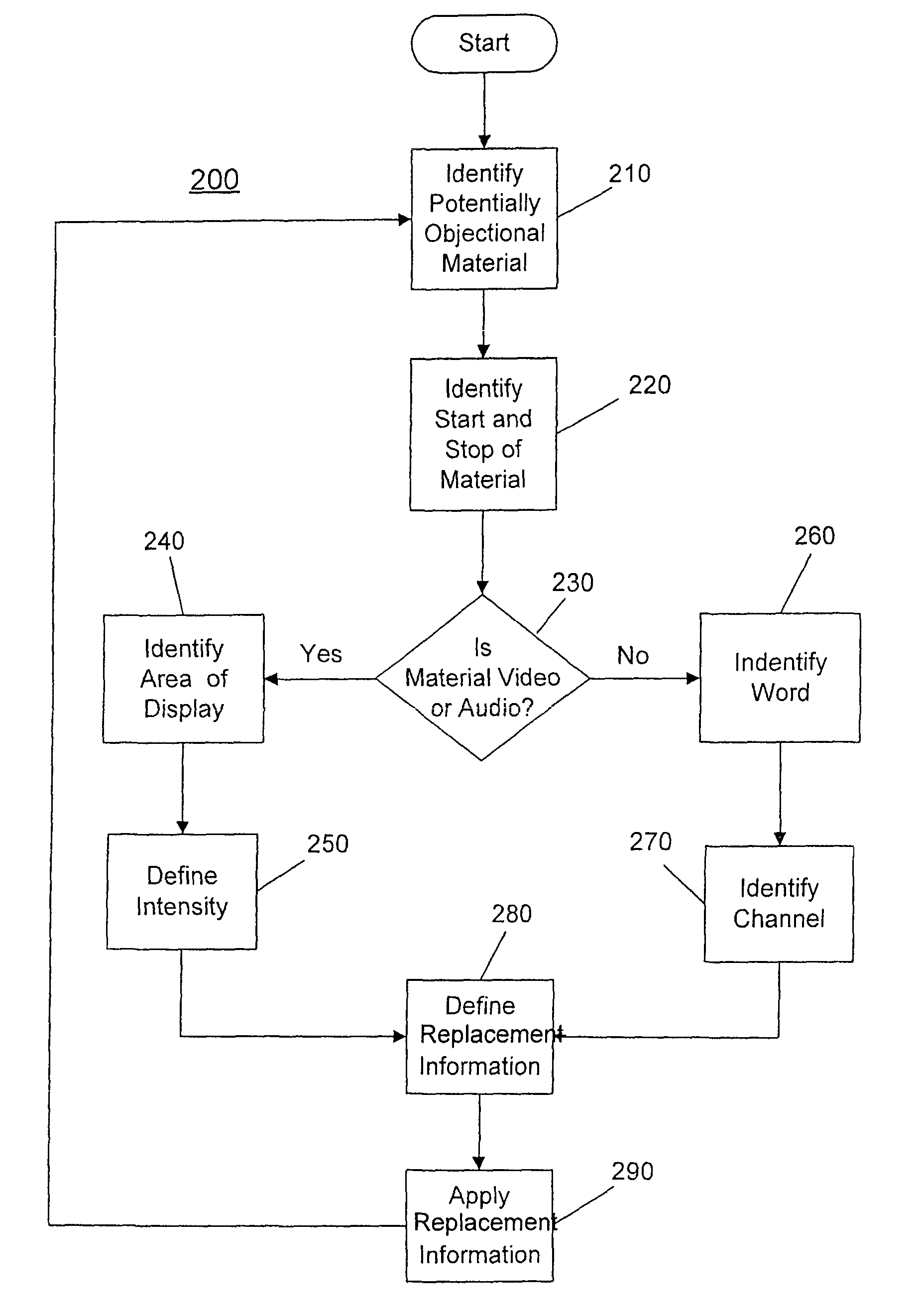 System, method, and computer program product for selective replacement of objectionable program content with less-objectionable content
