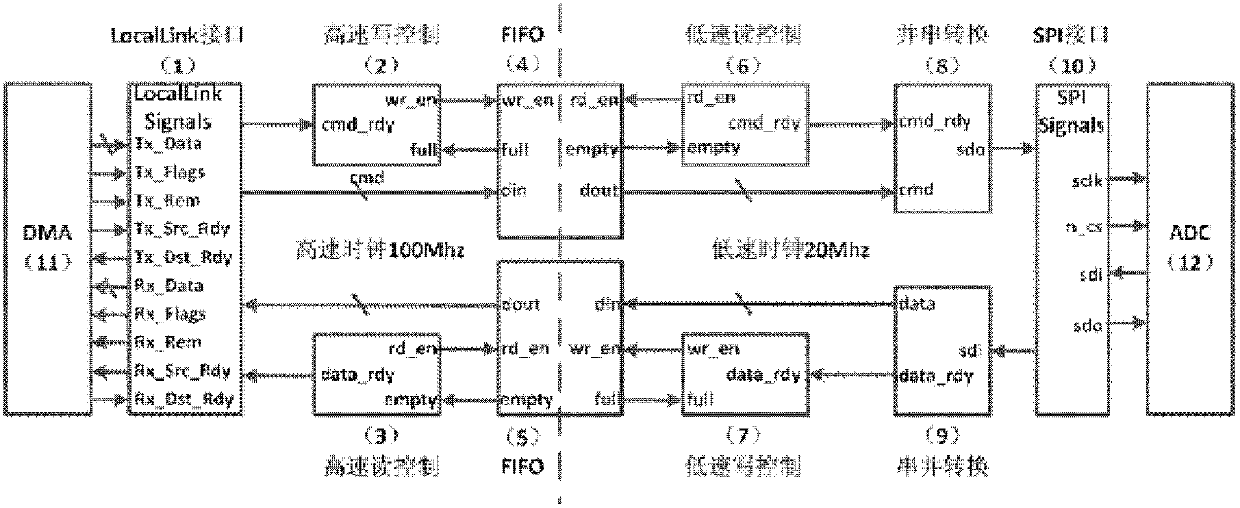 High-speed interface and low-speed interface switching circuit and method based on FPGA (Field Programmable Gate Array)