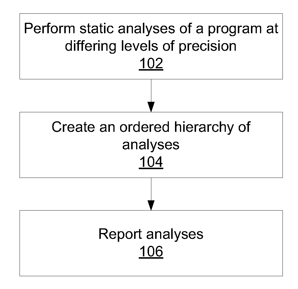Differential static program analysis
