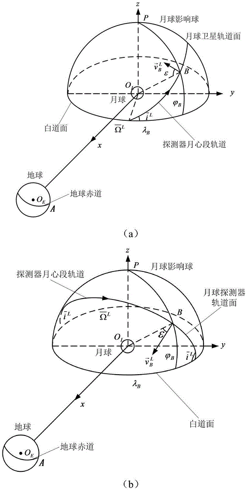 Search method for multi-constrained earth-moon transfer orbit cluster with equal launch intervals