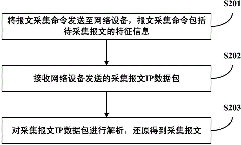 Message acquisition method, system, network apparatus and network management center