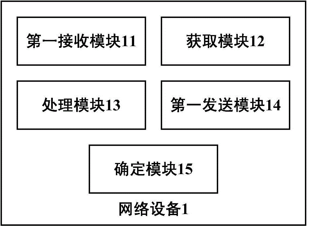 Message acquisition method, system, network apparatus and network management center