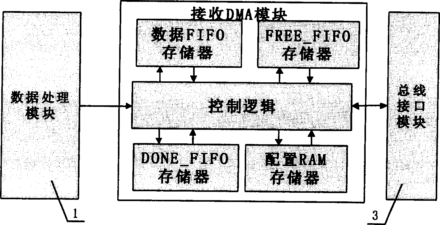 Direct internal storage access system and method of multiple path data