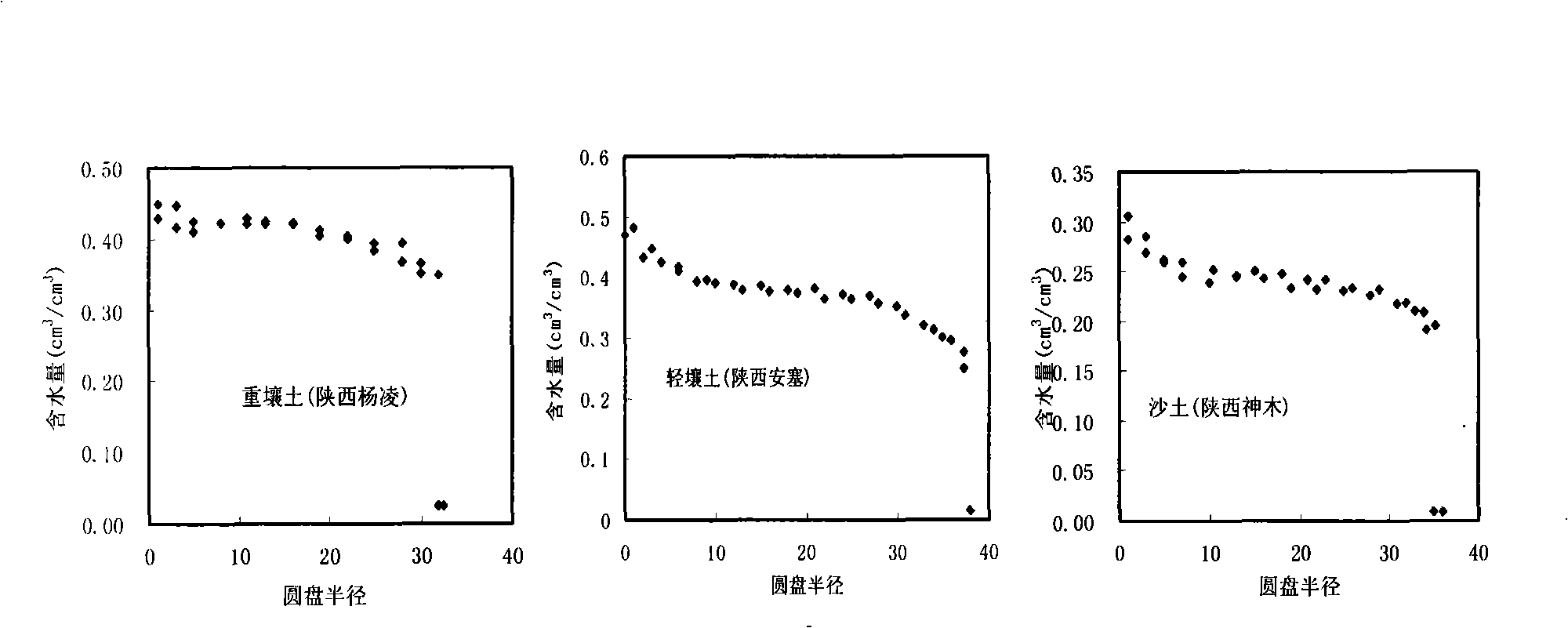 Circular disc type nonsaturated soil moisture diffusion instrument
