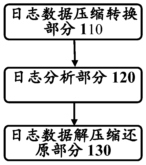 System and method for saving and analyzing log data