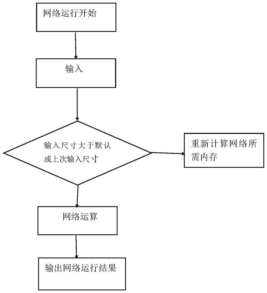 Memory management method based on deep learning network