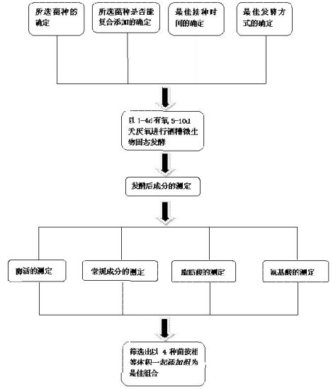 Combined strain formula for producing grain stillage biological feed through fermenting grain stillage and screening method of the combined strain formula