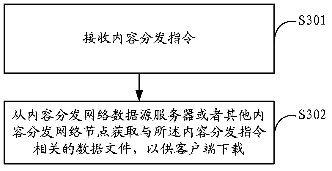 Content delivery method and system of content delivery network