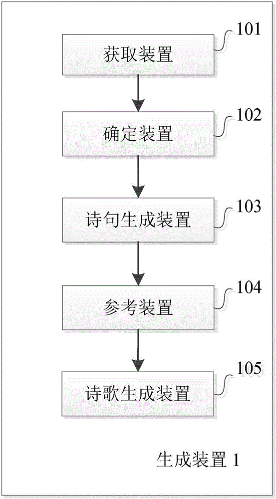 Method and apparatus for automatically generating poem