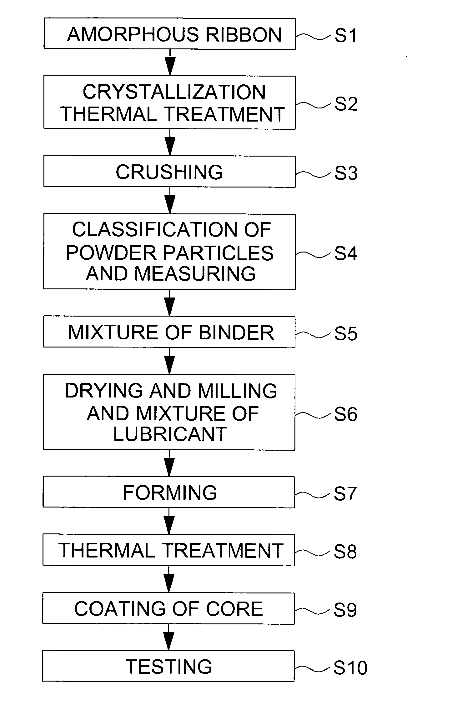 Method for making nano-scale grain metal powders having excellent high-frequency characteristic and method for making high-frequency soft magnetic core using the same