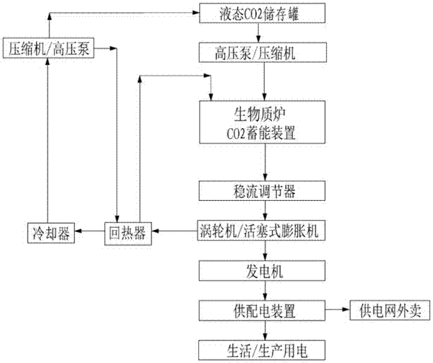 Method suitable for carbon dioxide cycle power generation in rural area by taking biomass as energy source
