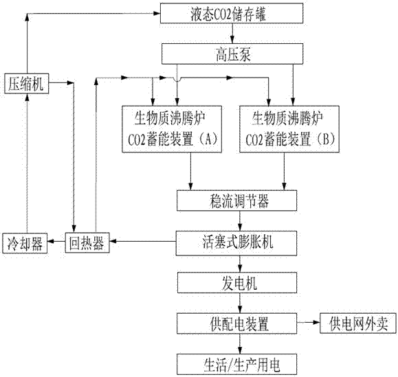 Method suitable for carbon dioxide cycle power generation in rural area by taking biomass as energy source