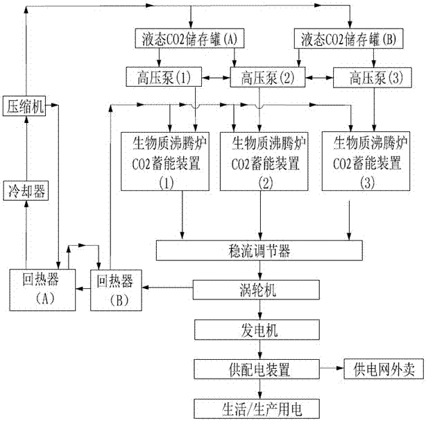 Method suitable for carbon dioxide cycle power generation in rural area by taking biomass as energy source