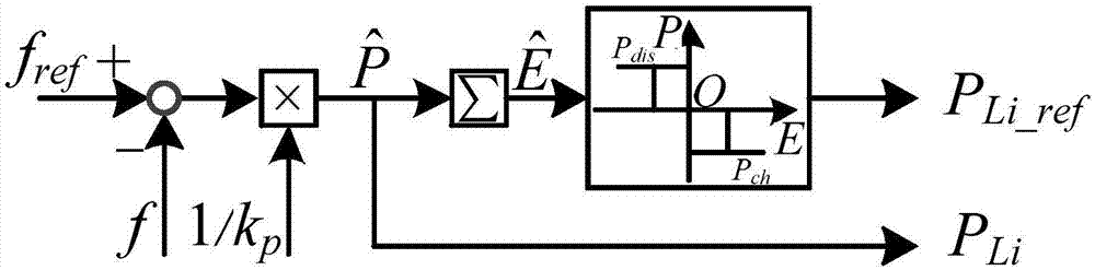 Hybrid energy storage system coordination control method in alternating current microgrid off-network state