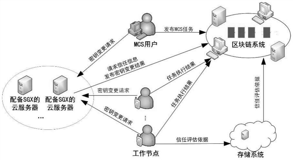 A method and system for anonymous authentication of trust in decentralized mobile crowdsourcing