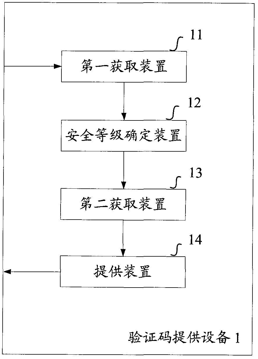 Verification-security-level-based audio verification code provision method and equipment