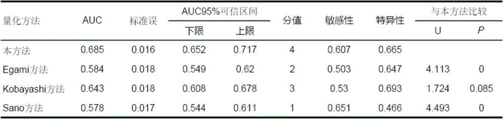 Construction method for clinic information quantification system