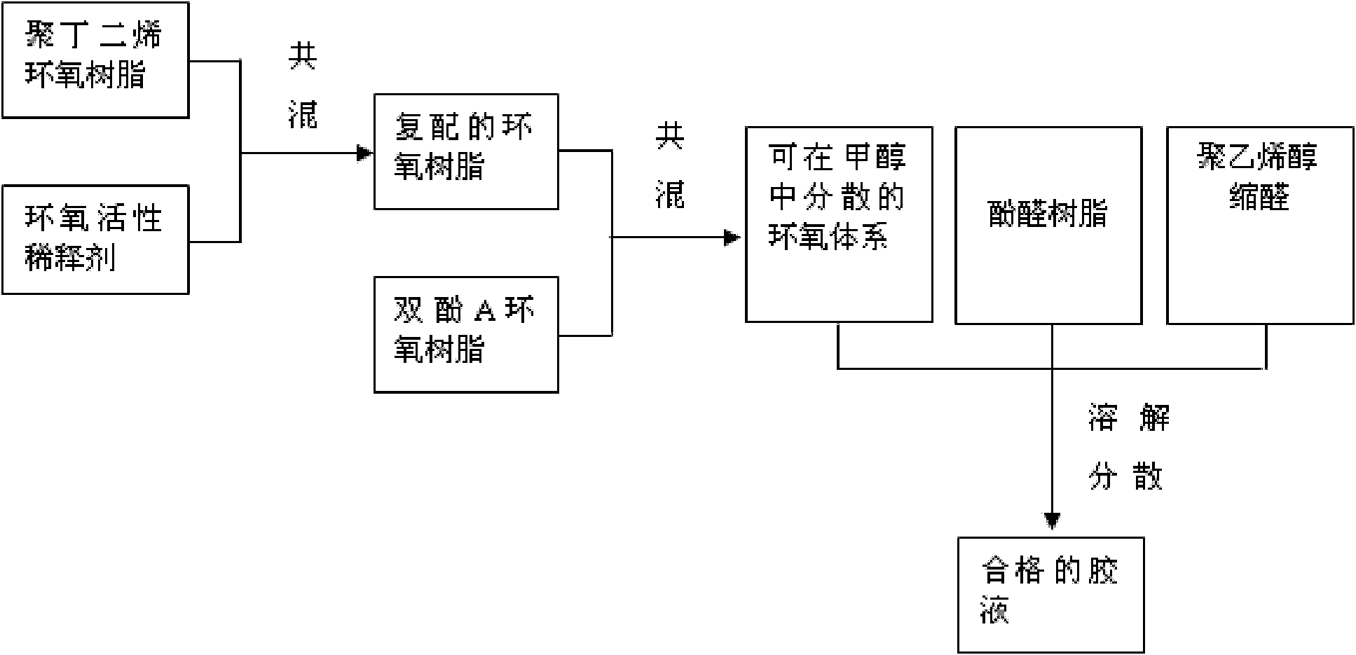 Preparation process of adhesive suitable for adhesive coated copper foil