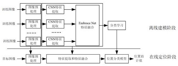 Image positioning method based on data modal missing and Embedded Net