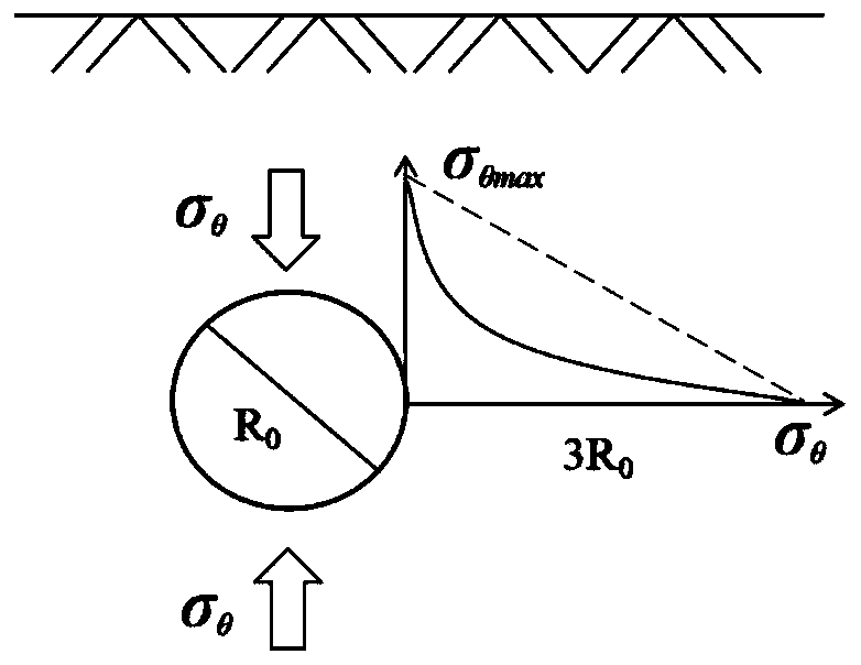 Strength-stress ratio rock burst criterion method considering tunnel surrounding rock stress distribution