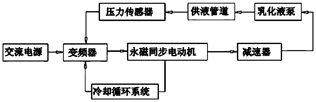 Thin coal layer supporting device with variable-frequency constant-pressure control system