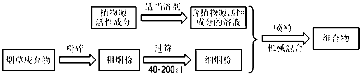 Tobacco waste oriented agricultural functional composition, and preparation method and application thereof